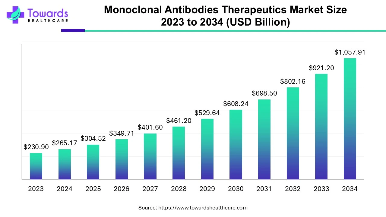 Monoclonal Antibodies Therapeutics Market Size 2023 - 2034 Monoclonal Antibodies Therapeutics Market Size 2023 - 2034