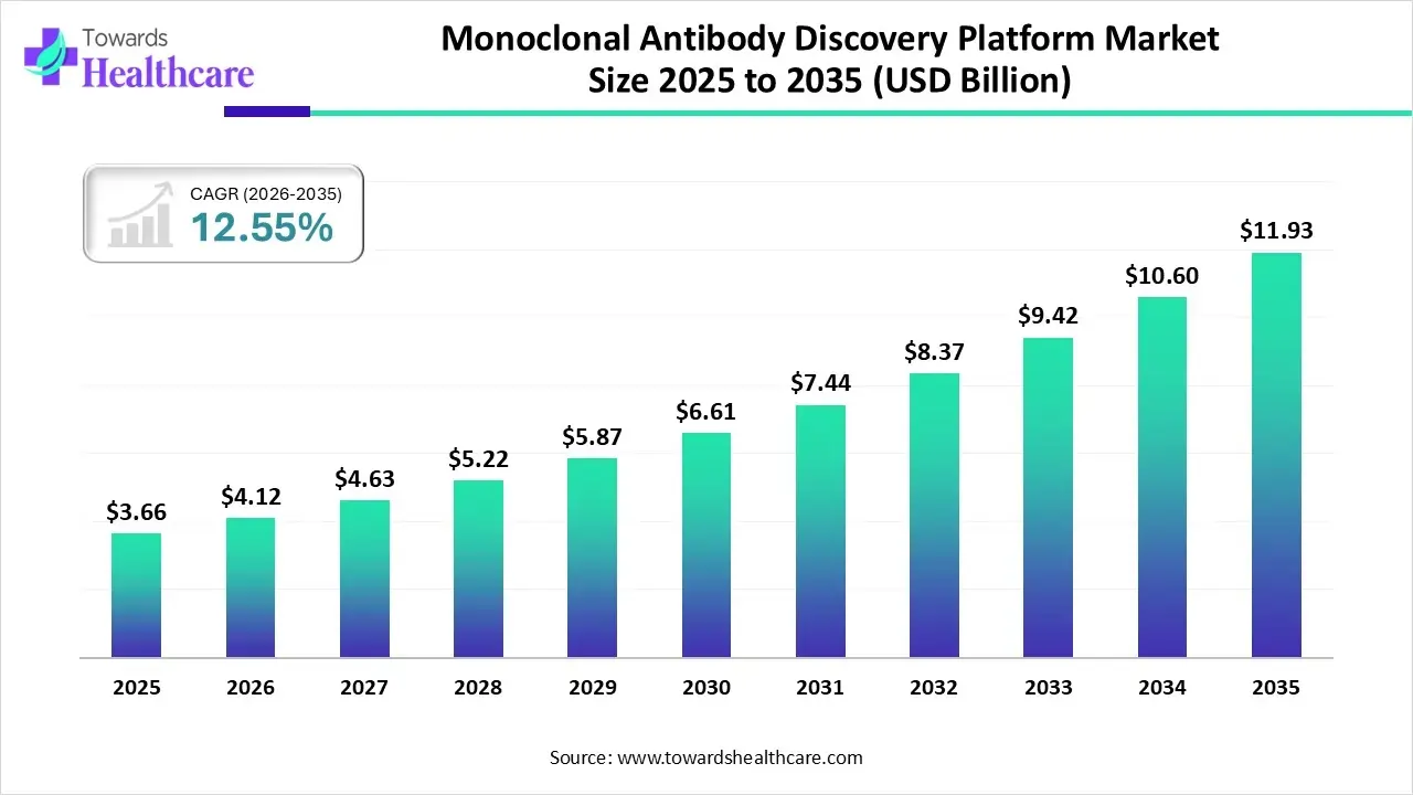 Monoclonal Antibody Discovery Platform Market Trends and Growth (2026) Monoclonal Antibody Discovery Platform Market Size 2025 to 2035