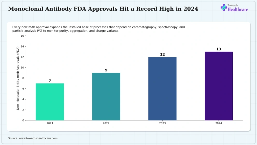 FDA approved a record 13 new monoclonal antibodies in 2024, up from 7 in 2021
