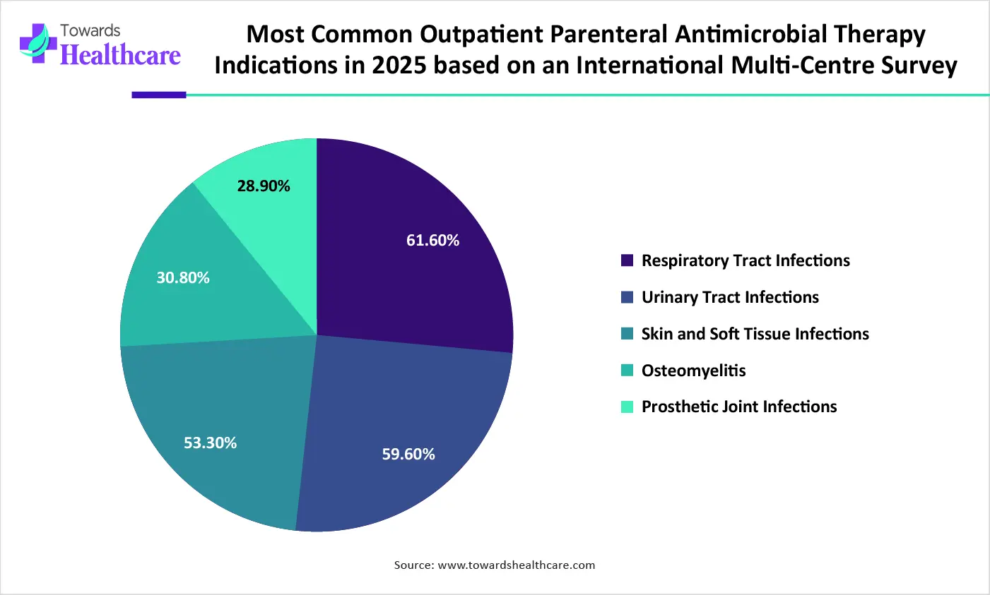 Most Common Outpatient Parenteral Antimicrobial Therapy Indications in 2025 based...