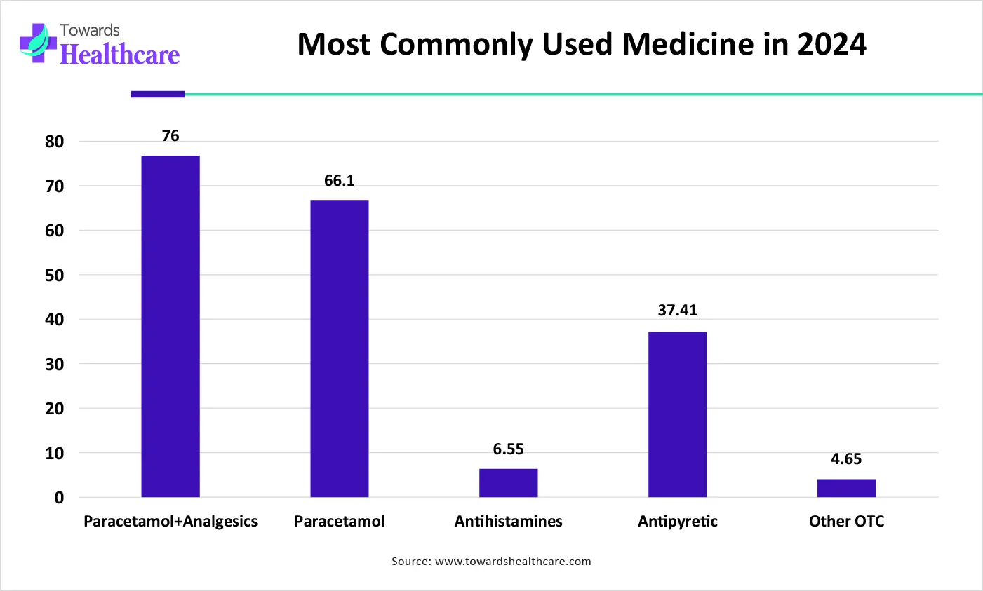 Most Commonly Used Medicine in 2024