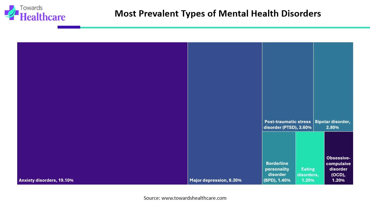Most Common Forms of Mental Illness Most Common Forms of Mental Illness