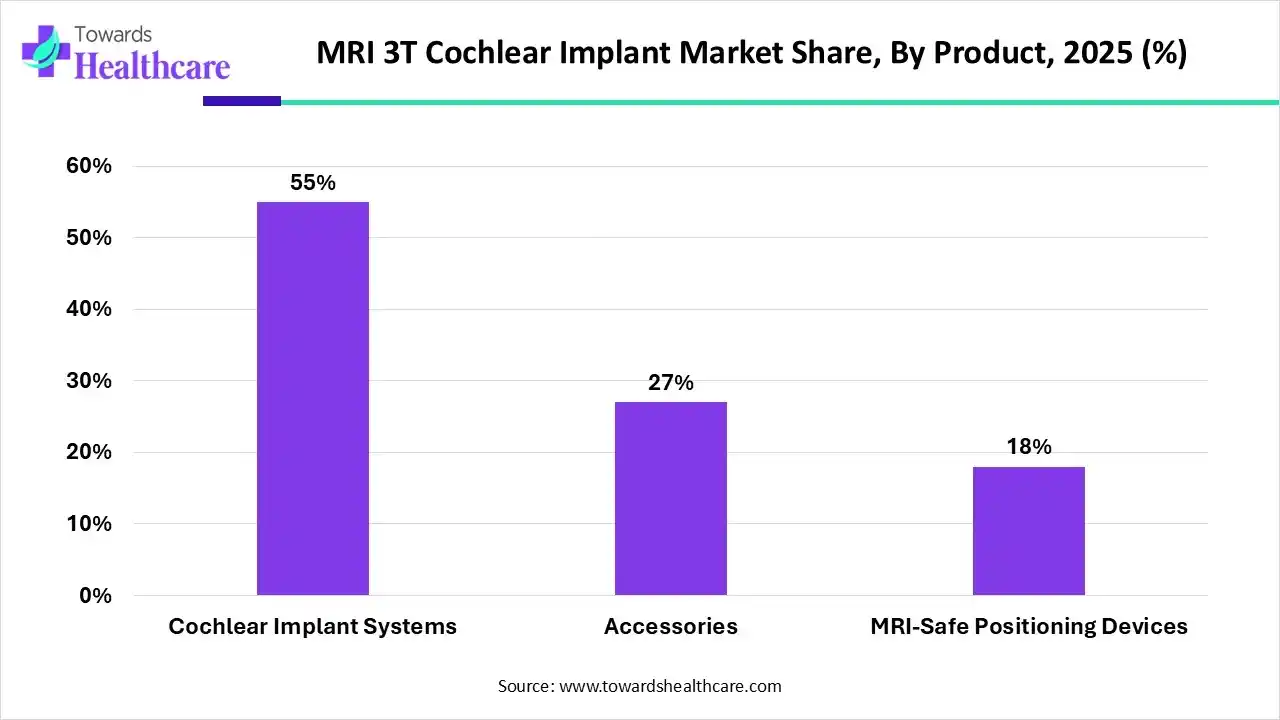 MRI 3T Cochlear Implant Market Share, By Product, 2025 (%) MRI 3T Cochlear Implant Market By Product, (Cochlear Implant Systems) Segment Dominates by 55% in 2025