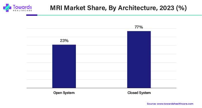 MRI Market Share, By Architecture, 2023 (%) MRI Market Share, By Architecture, 2023 (%)