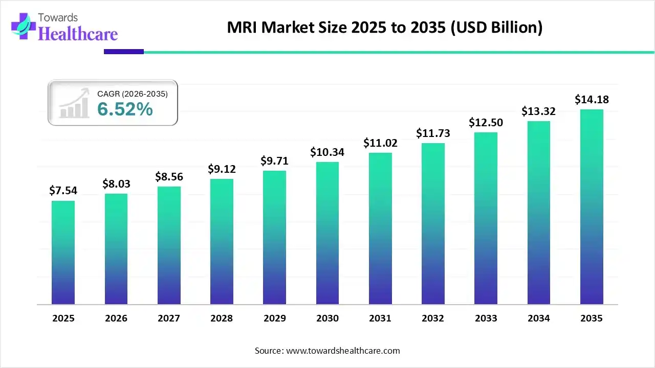 MRI Market Size 2025 to 2035 MRI Market Trends and Growth (2026)