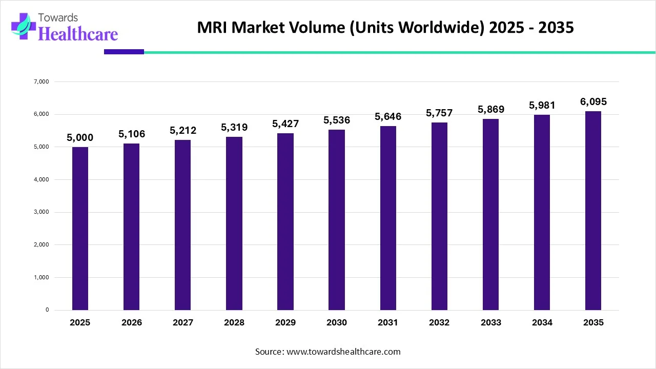 MRI Market Volume (Units Worldwide) 2025 - 2035 MRI Market Volume (Units Worldwide) 2025 - 2035