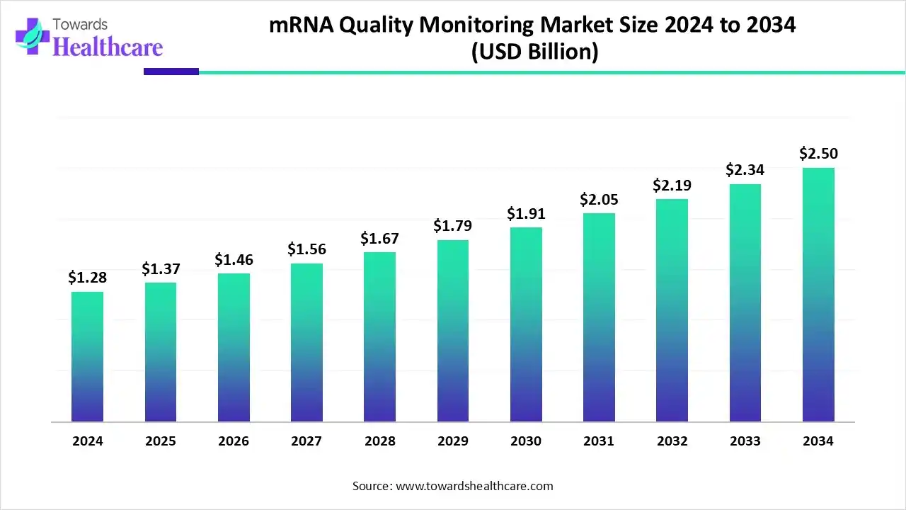 mRNA Quality Monitoring Market Size 2024 to 2034