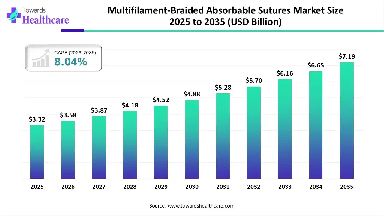 Multifilament-Braided Absorbable Sutures Market Trends and Growth (2026)