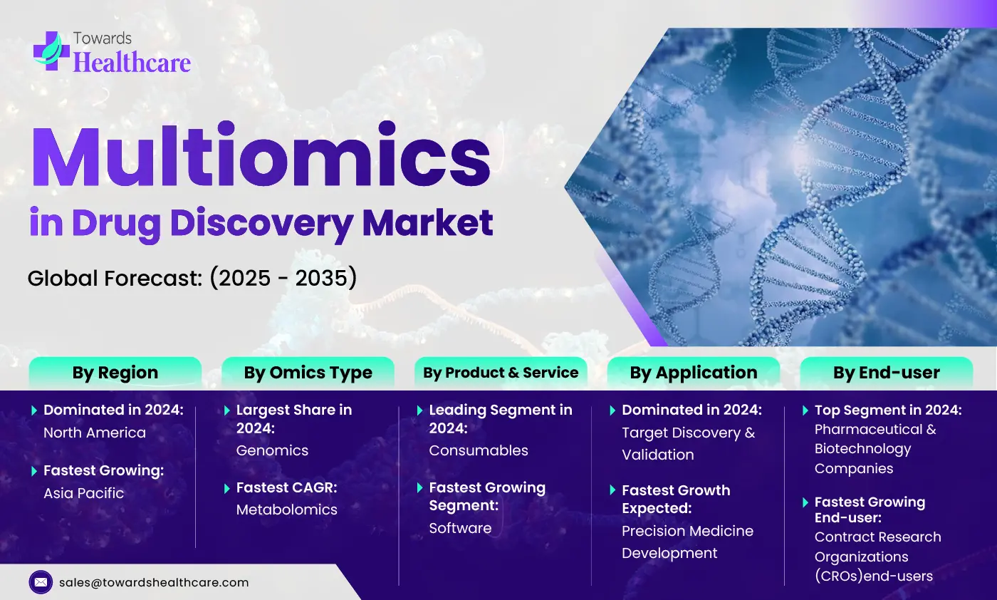 Multiomics in Drug Discovery Market Multiomics in Drug Discovery Market