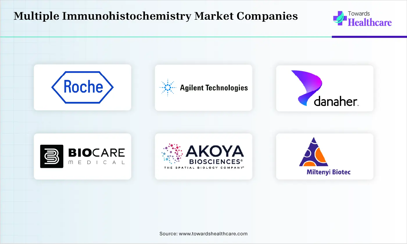Multiple Immunohistochemistry Market Companies are F. Hoffmann-La Roche Ltd. , Agilent Technologies Inc., Danaher Corporation, Biocare Medical, LLC, Akoys Biosciences, Inc., Miltenyi Biotec B.V. & Co.