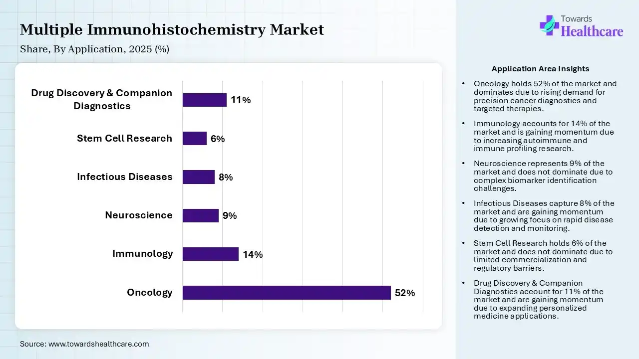 Multiple Immunohistochemistry Market By Application, (Oncology) Segment Dominates by 52% in 2025.