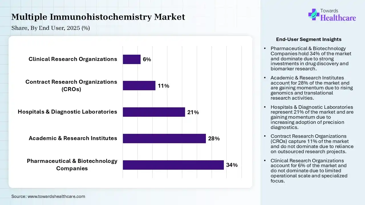Multiple Immunohistochemistry Market By End User, (Pharmaceutical & Biotechnology Companies) Segment Dominates by 34% in 2025.