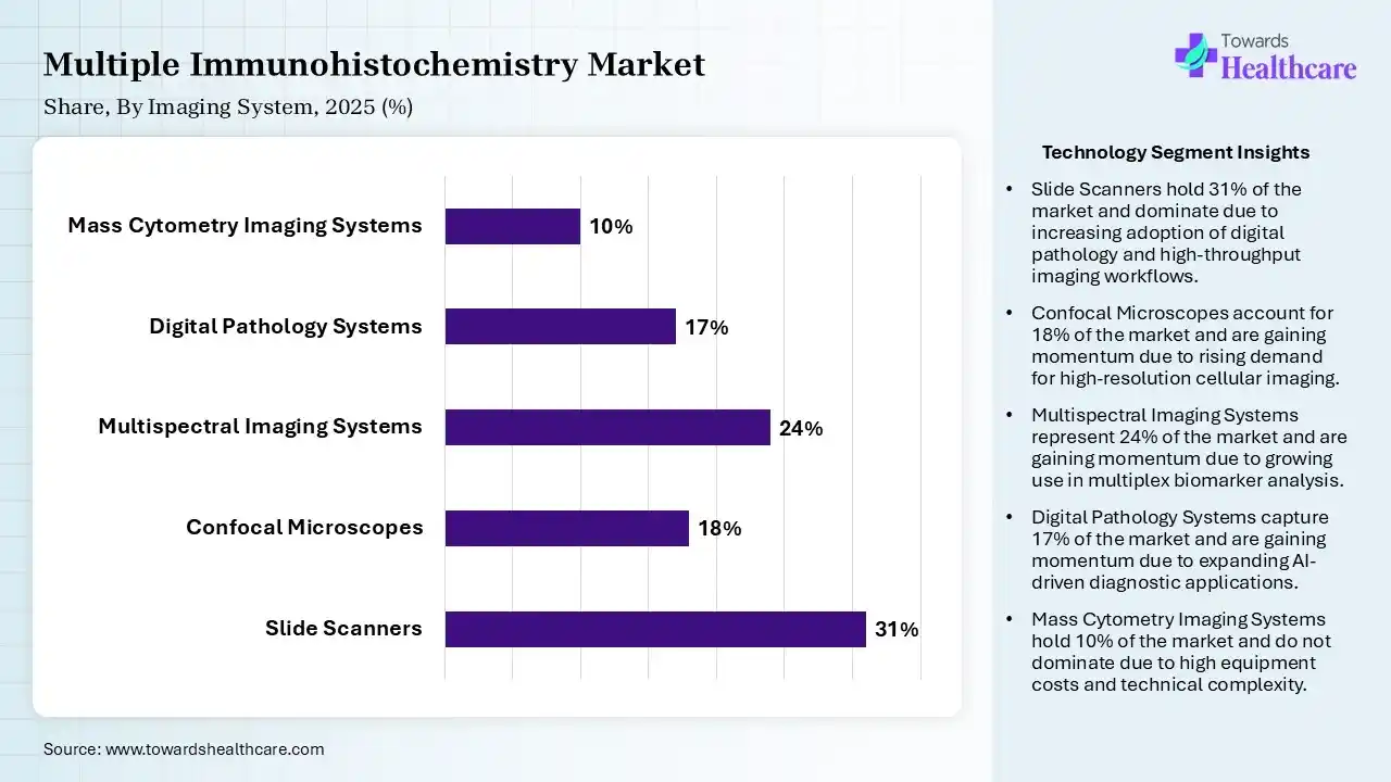 Multiple Immunohistochemistry Market By Imaging System, Slide Scanners) Segment Dominates by 31% in 2025.