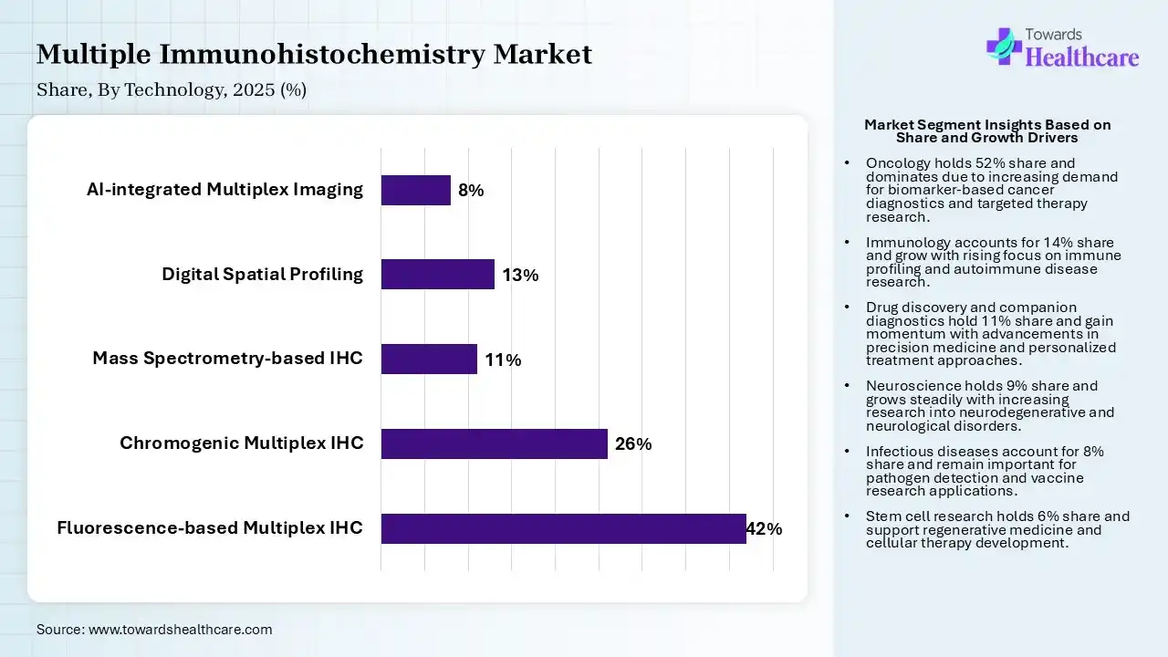 Multiple Immunohistochemistry Market  By Technology, (Fluorescence-based Multiplex IHC) Segment Dominates by 42% in 2025.