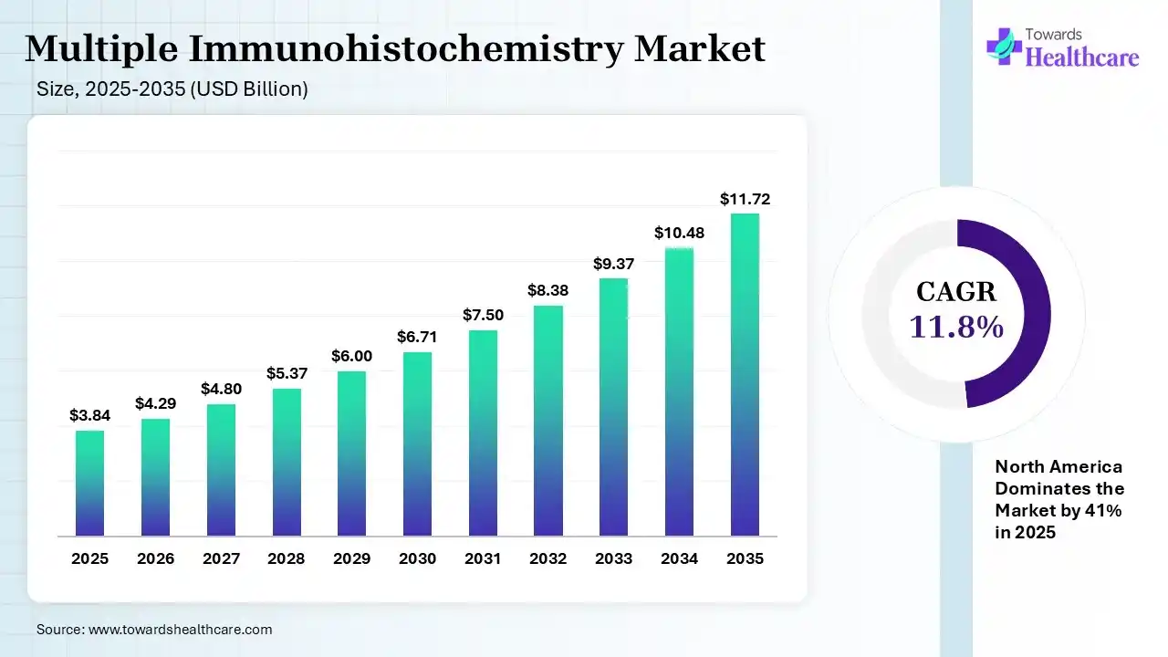 Multiple Immunohistochemistry Market Size is USD 4.29 Billion in 2026.