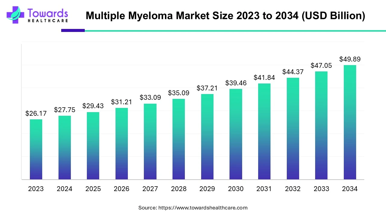 Multiple Myeloma Market Size 2023 - 2034 Multiple Myeloma Market Size 2023 - 2034