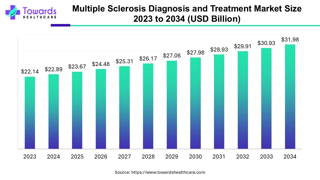 Multiple Sclerosis Diagnosis and Treatment Market Size 2023 - 2034 Multiple Sclerosis Diagnosis and Treatment Market Size 2023 - 2034