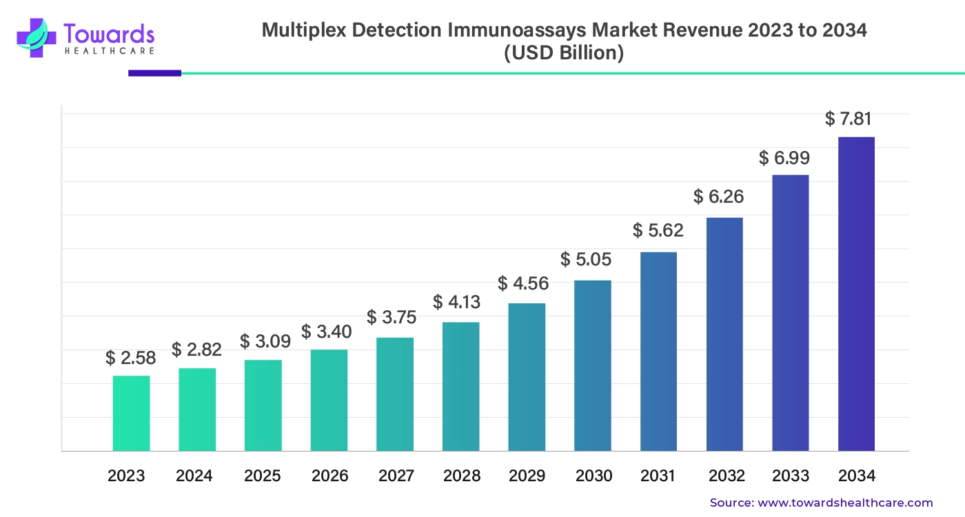 Multiplex Detection Immunoassays Market Revenue 2023 - 2034 Multiplex Detection Immunoassays Market Revenue 2023 - 2034