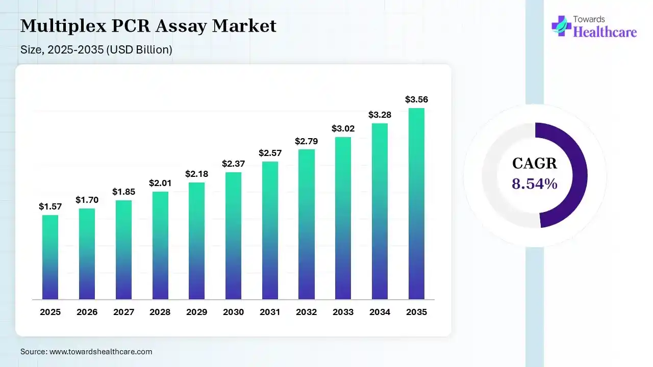 Multiplex PCR Assay Market Size 2026 - 2035 (USD Billion) Multiplex PCR Assay Market Size is USD 1.70 Billion in 2026.