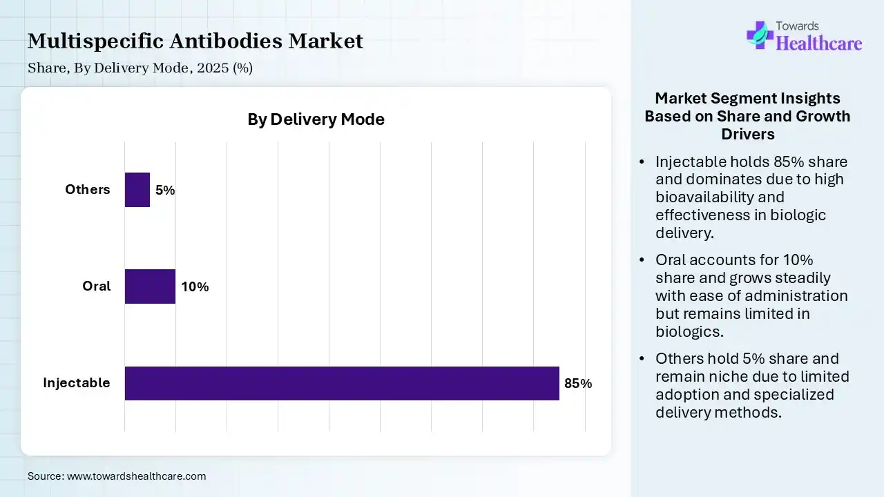 Multispecific Antibodies Market Share, By Delivery Mode, 2025 (%) Multispecific Antibodies Market By Delivery Mode, (Injectable) Segment Dominates by 85% in 2025.