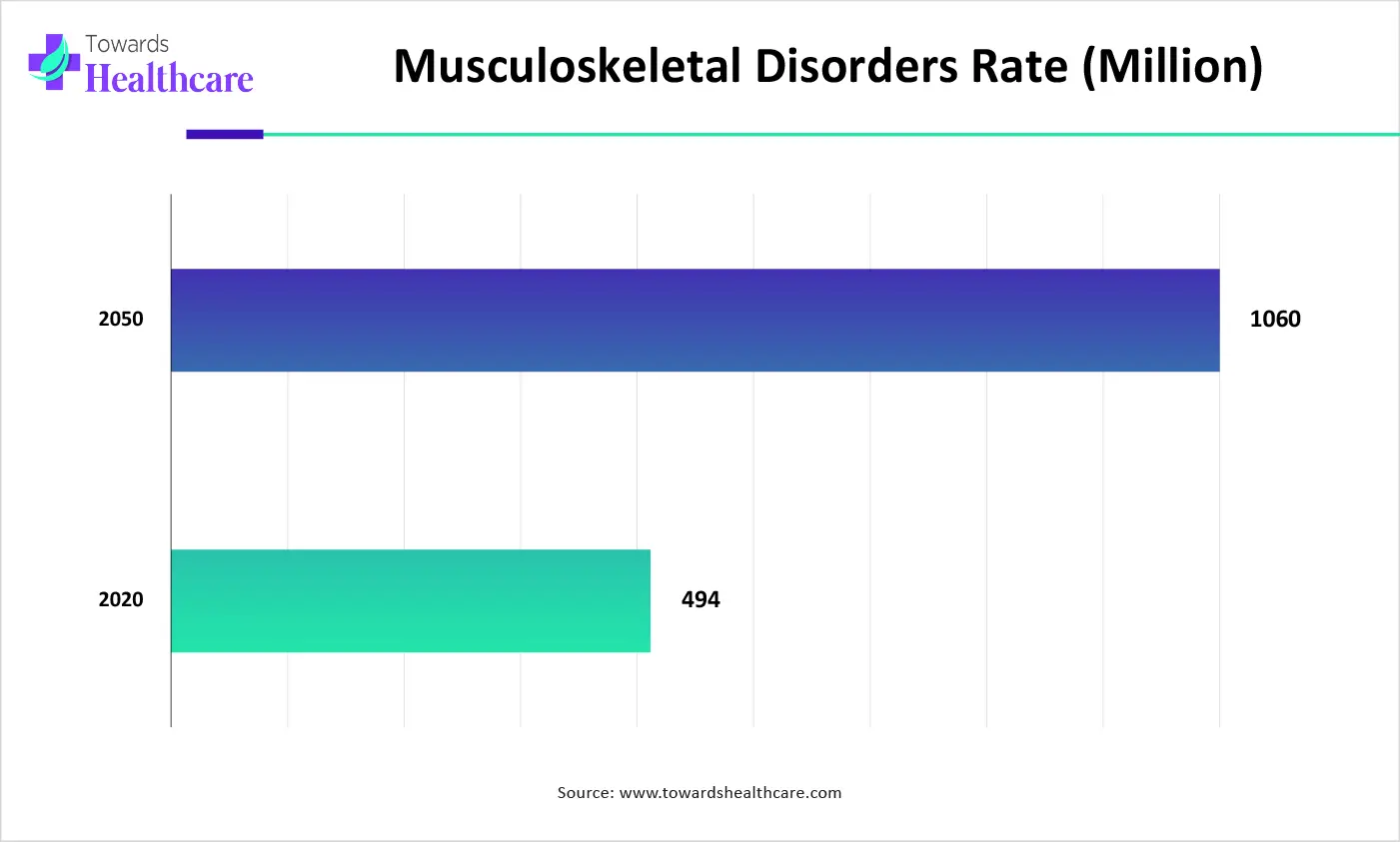 Musculoskeletal Disorders Rate (Million) Musculoskeletal Disorders Rate (Million)