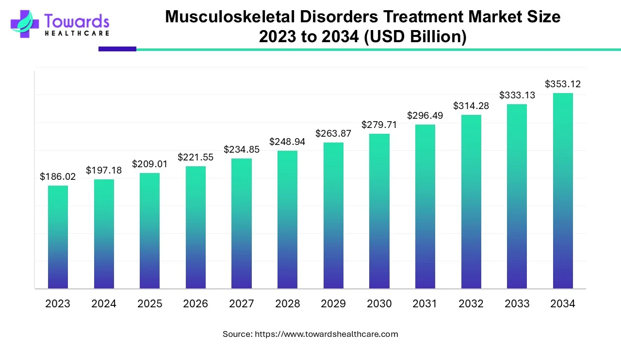 Musculoskeletal Disorders Treatment Market Size 2023 - 2034
