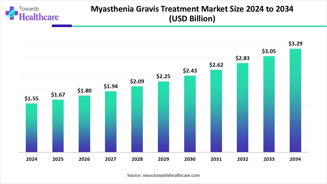 Myasthenia Gravis Treatment Market Size 2024 to 2034