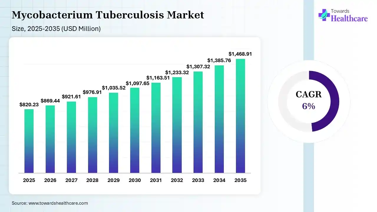 Mycobacterium Tuberculosis Market Revenue 2023 - 2034 Mycobacterium Tuberculosis Market Revenue 2023 - 2034