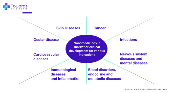Nanomedicine in Market or Clinical Developments for Various Indications Nanomedicine in Market or Clinical Developments for Various Indications