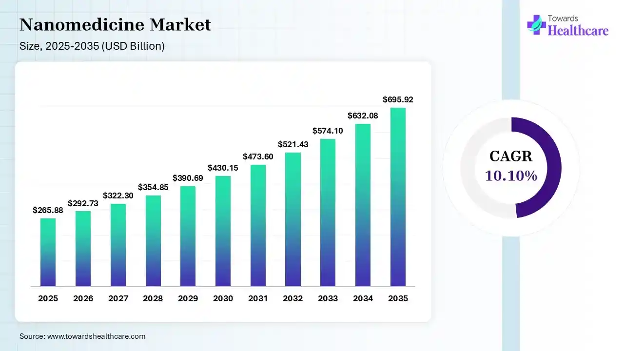 Nanomedicine Market Size 2026 - 2035 (USD Billion) Nanomedicine Market Size is USD 292.73 Billion in 2026.