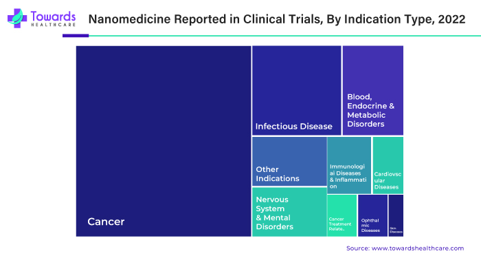 Nanomedicine Reported in Clinical Trials By Indication Type, 2022 Nanomedicine Reported in Clinical Trials By Indication Type, 2022