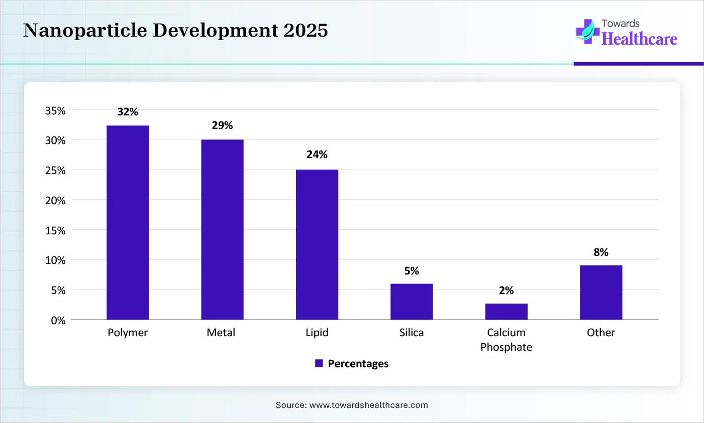 Nanoparticle Development 2025 Nanoparticle Development 2025