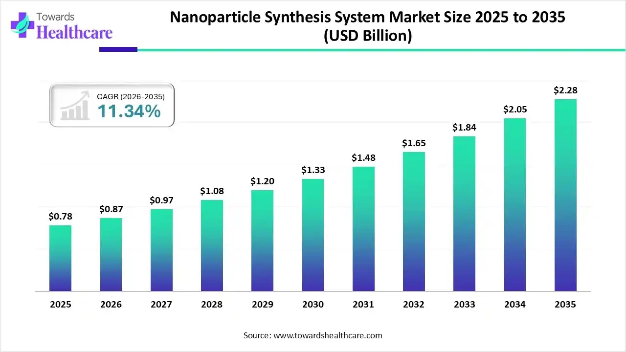 Nanoparticle Synthesis System Market Size 2025 to 2035 Nanoparticle Synthesis System Market Trends and Growth (2026)
