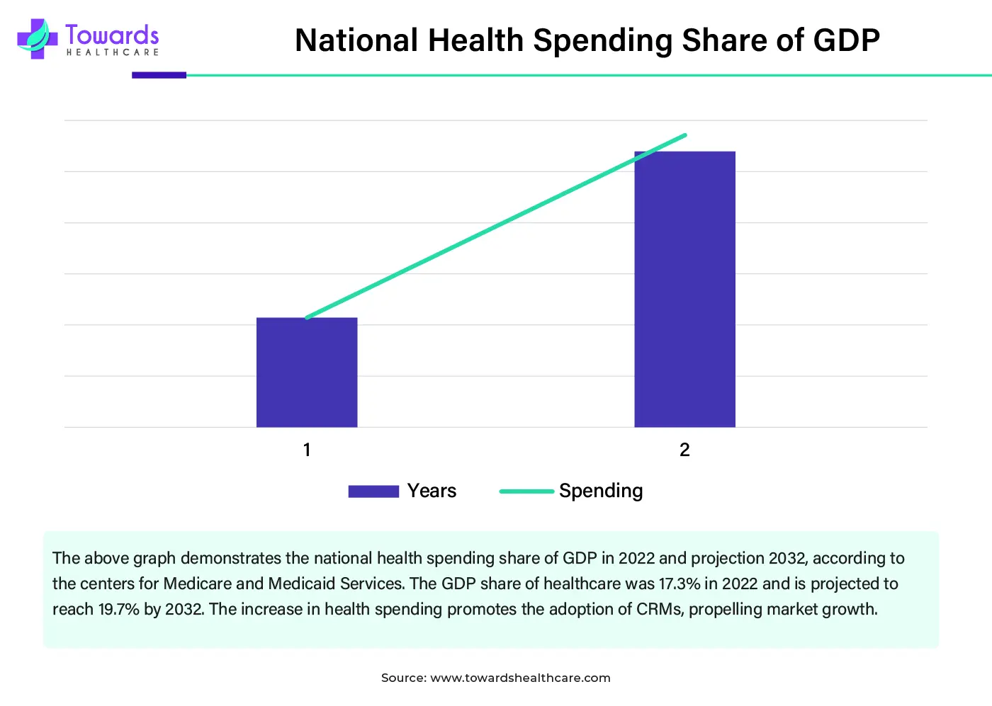 National Health Spending Share of GDP National Health Spending Share of GDP