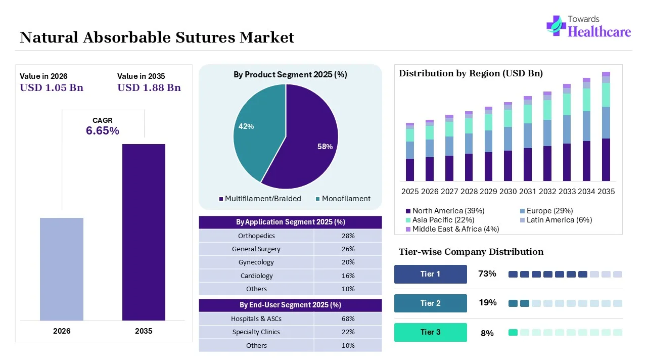 Natural Absorbable Sutures Market Key Highlights