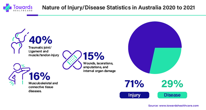 Nature of Injury or Disease Statistics in Australia 2020 - 2021 Nature of Injury or Disease Statistics in Australia 2020 - 2021