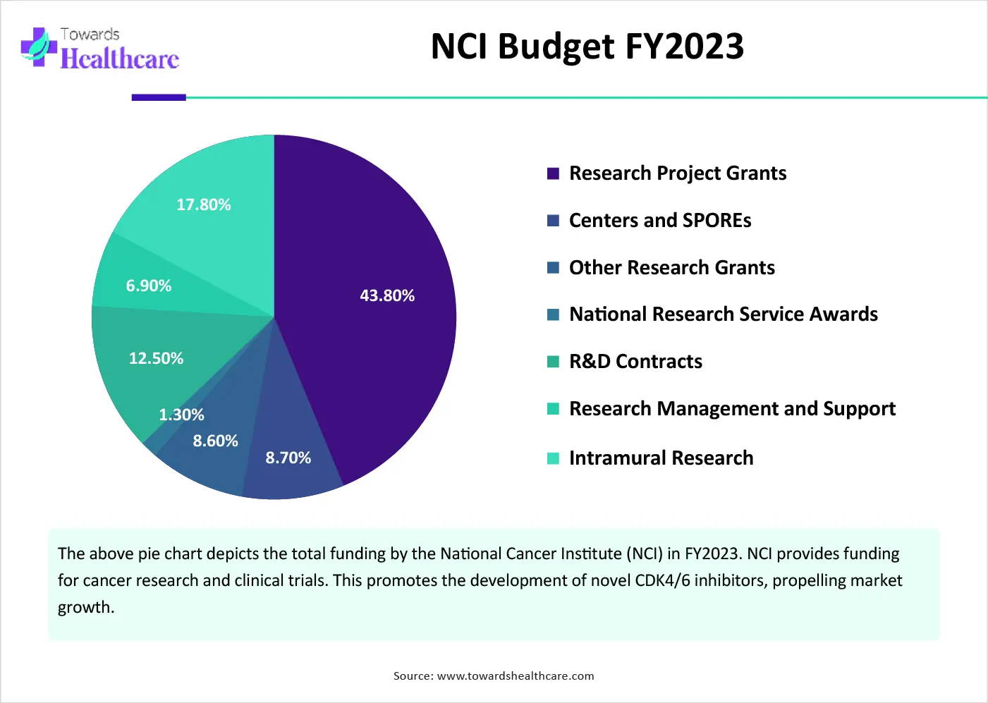 NCI Budget FY 2023