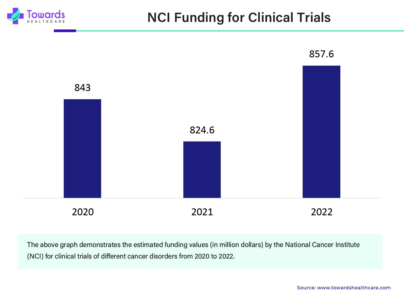 NCI Funding for Clinical Trials NCI Funding for Clinical Trials