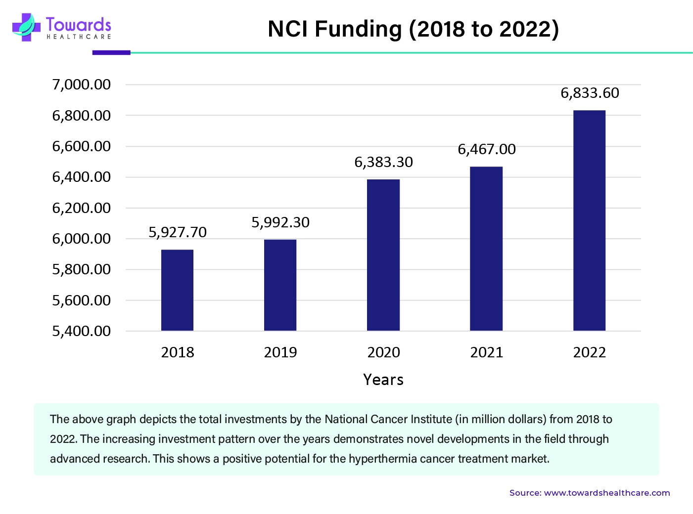 NCI Funding (2018-2022) NCI Funding (2018-2022)