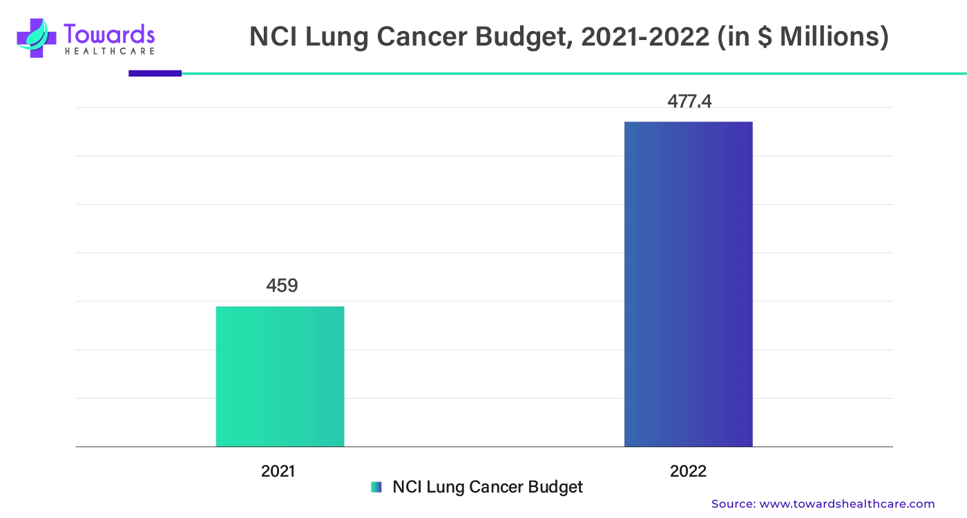 NCI Lung Cancer Budget, 2021 - 2022 (In USD Millions) NCI Lung Cancer Budget, 2021 - 2022 (In USD Millions)