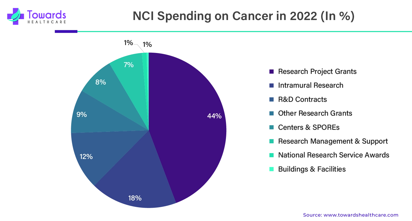 NCI Spending on Cancer in 2022 (%) NCI Spending on Cancer in 2022 (%)