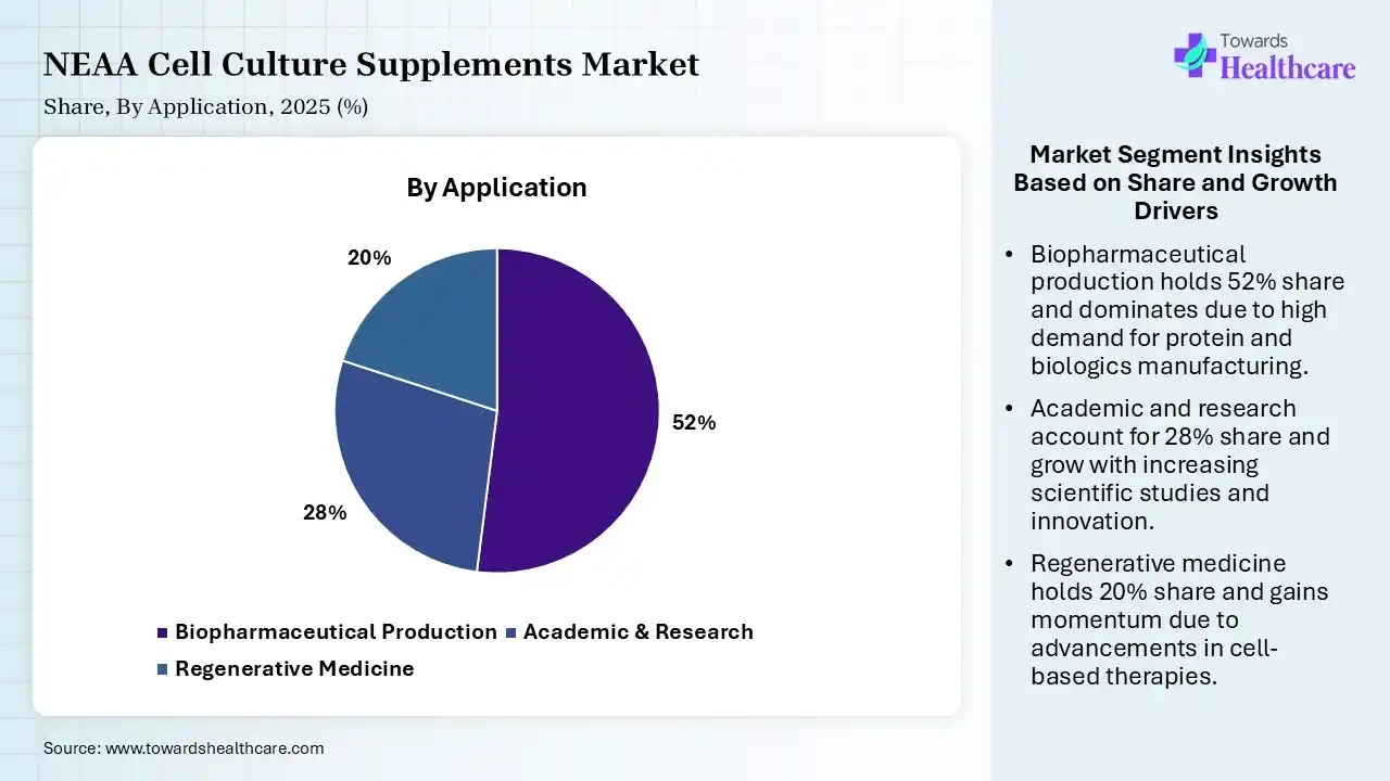 NEAA Cell Culture Supplements Market Share, By Application, 2025 (%) NEAA Cell Culture Supplements Market By Application, (Biopharmaceutical Production) Segment Dominates by 52% in 2025.