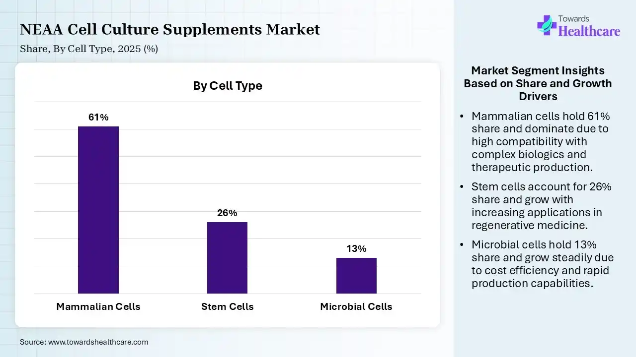 NEAA Cell Culture Supplements Market Share, By Cell type, 2025 (%) NEAA Cell Culture Supplements Market By Cell Type, (Mammalian Cells) Segment Dominates by 61% in 2025.