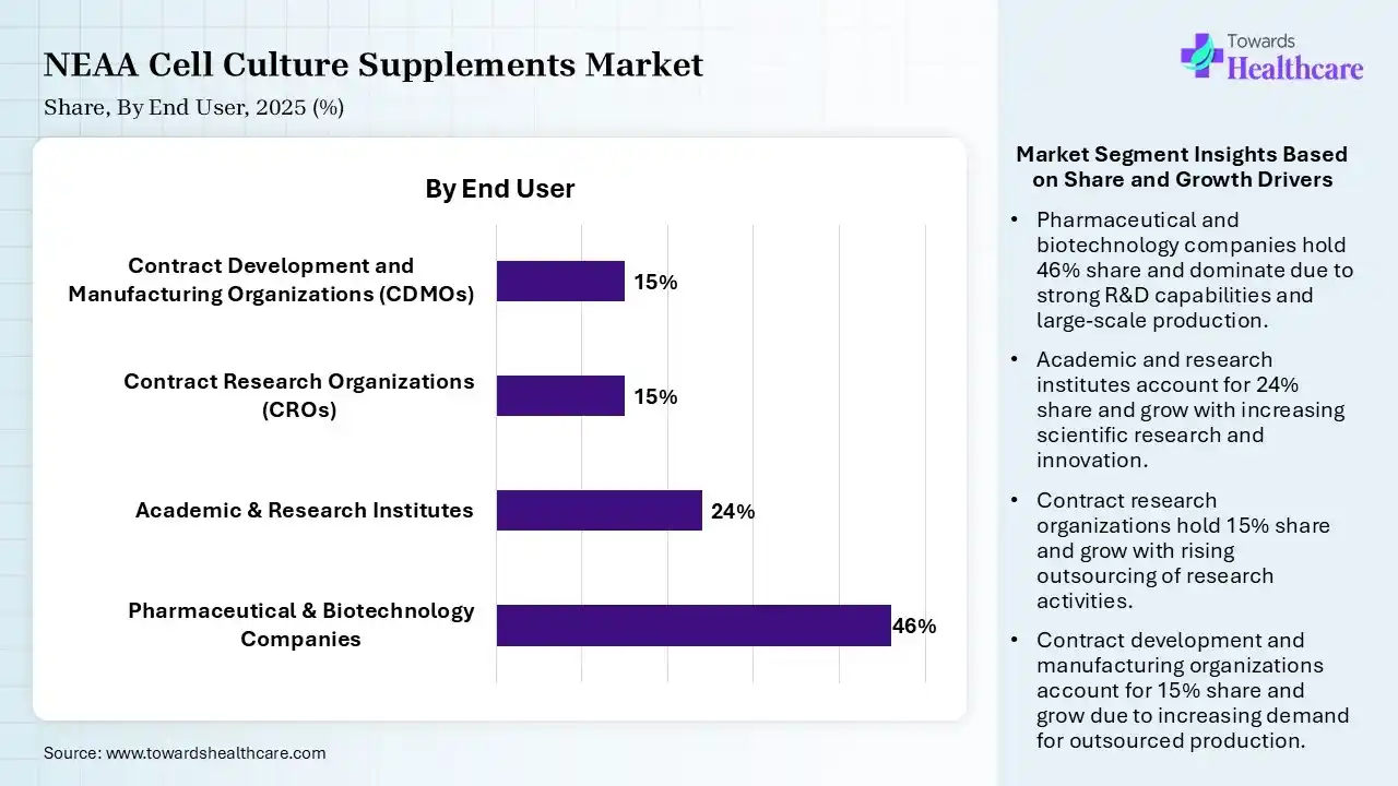 NEAA Cell Culture Supplements Market Share, By End User, 2025 (%) NEAA Cell Culture Supplements Market By End User, Pharmaceutical & Biotechnology Companies) Segment Dominates by 46% in 2025.