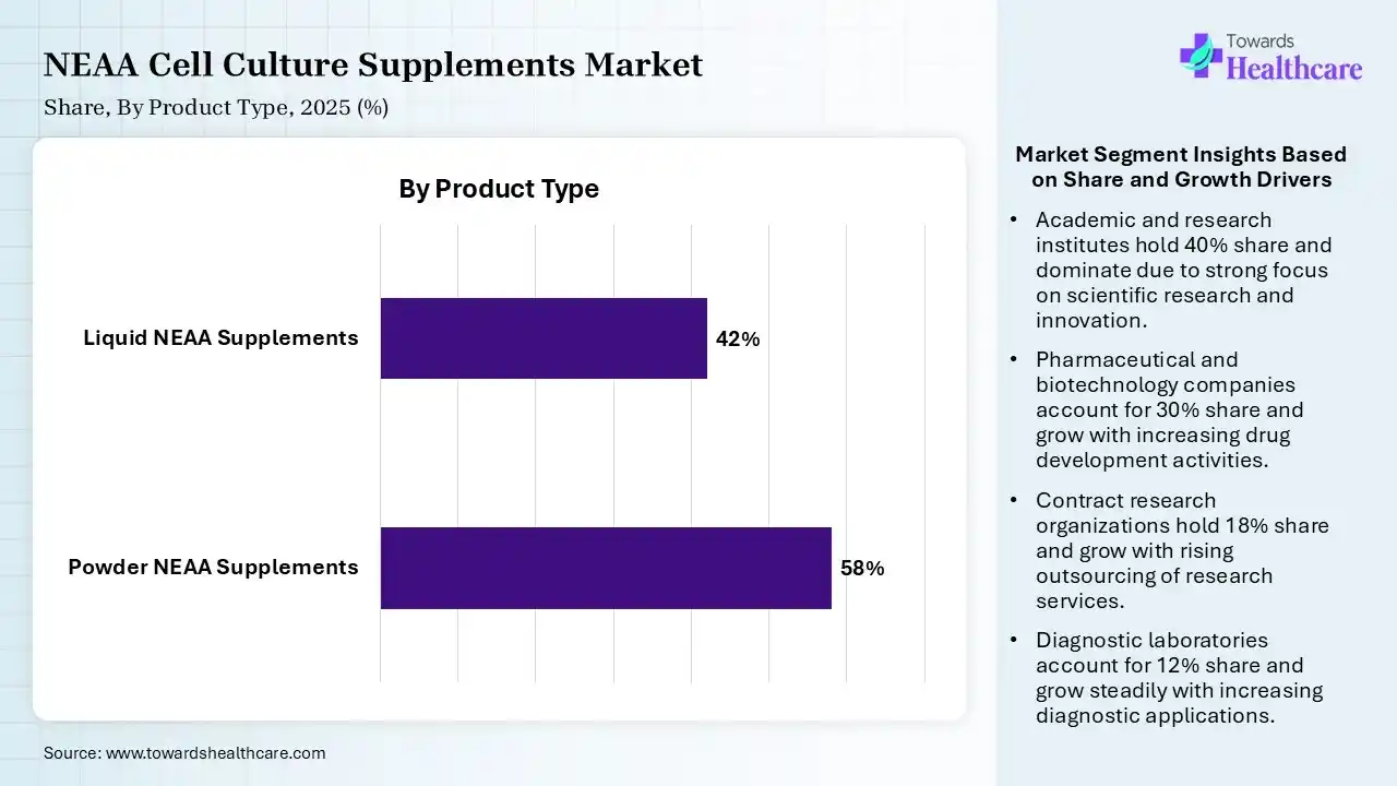 NEAA Cell Culture Supplements Market Share, By Product Type, 2025 (%) NEAA Cell Culture Supplements Market By Product Type, (Powder NEAA Supplements) Segment Dominates by 58% in 2025.