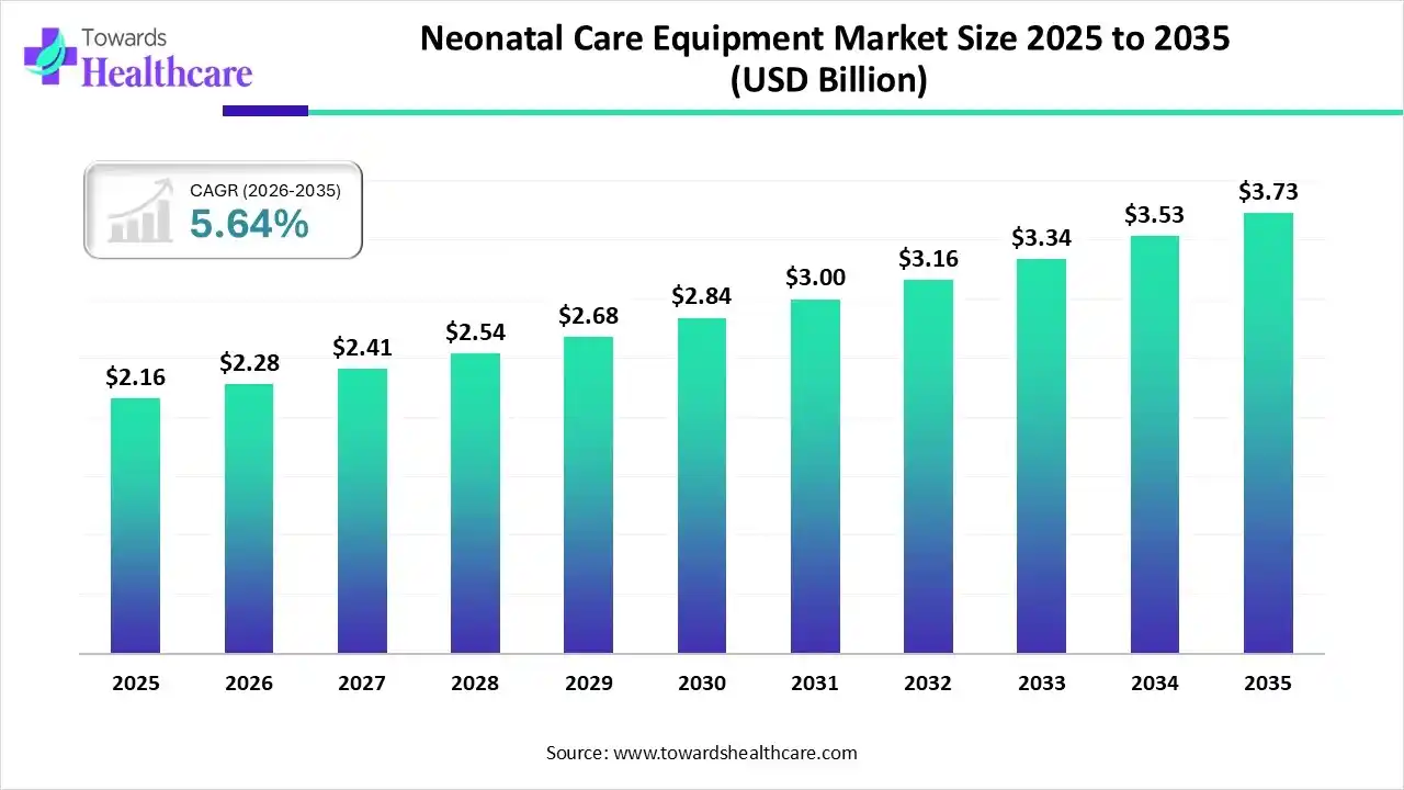 Neonatal Care Equipment Market Size 2025 to 2035 Neonatal Care Equipment Market Trends and Growth (2026)