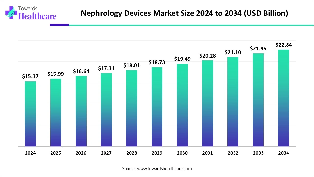 Nephrology Devices Market Trends and Growth (2025) Nephrology Devices Market Size 2024 - 2034