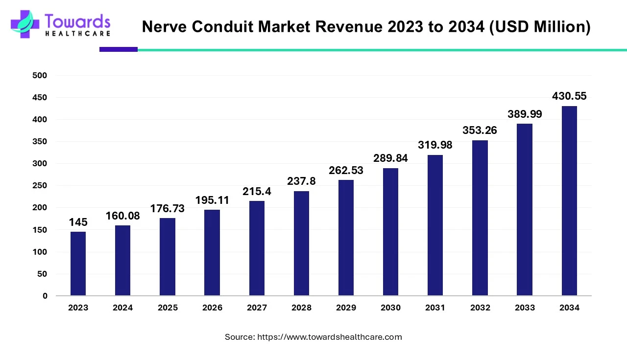 Nerve Conduit Market Revenue 2023 - 2034 Nerve Conduit Market Revenue 2023 - 2034