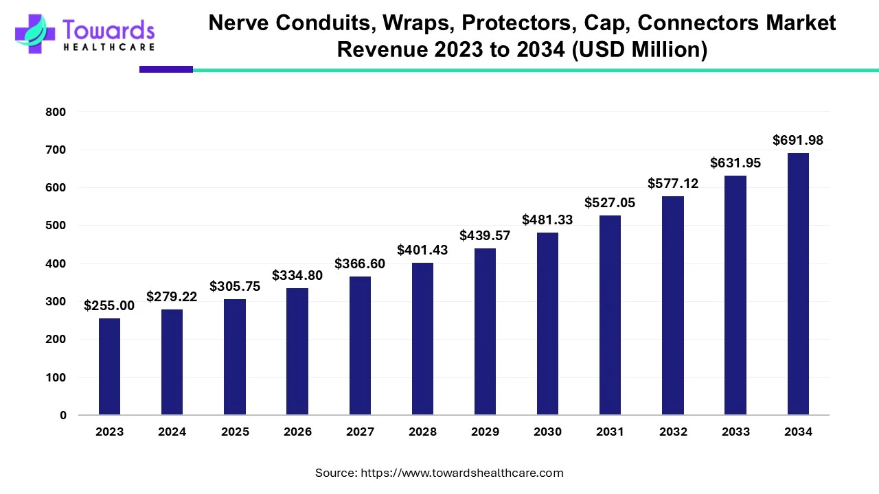 Nerve Conduits, Wraps, Protectors, Cap, Connectors Market Revenue 2023 - 2034 Nerve Conduits, Wraps, Protectors, Cap, Connectors Market Revenue 2023 - 2034