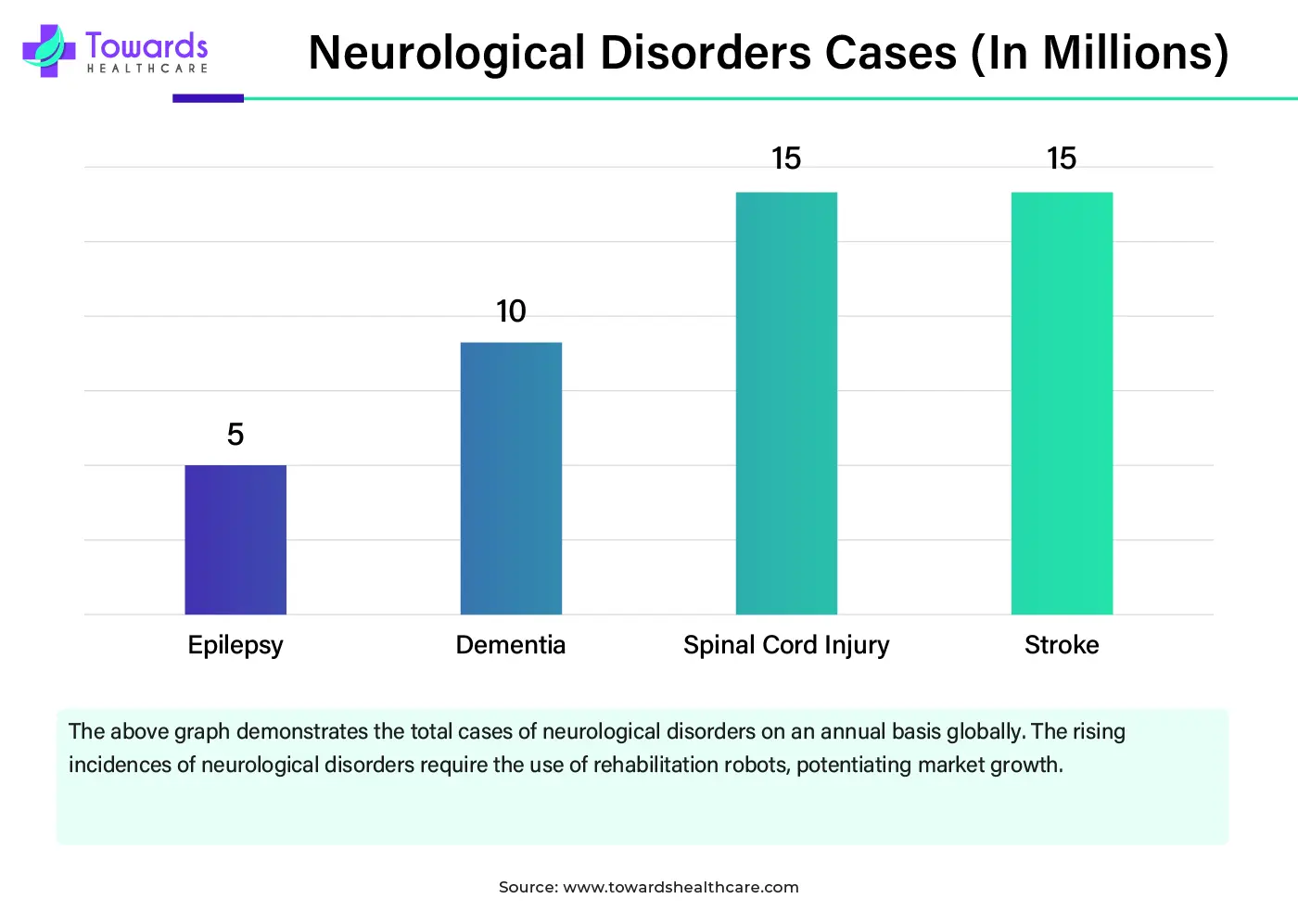 Neurological Disorders Cases (In Millions) Neurological Disorders Cases (In Millions)
